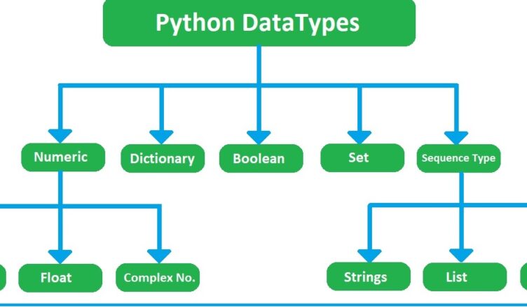 Datatypes in python Innovate yourself