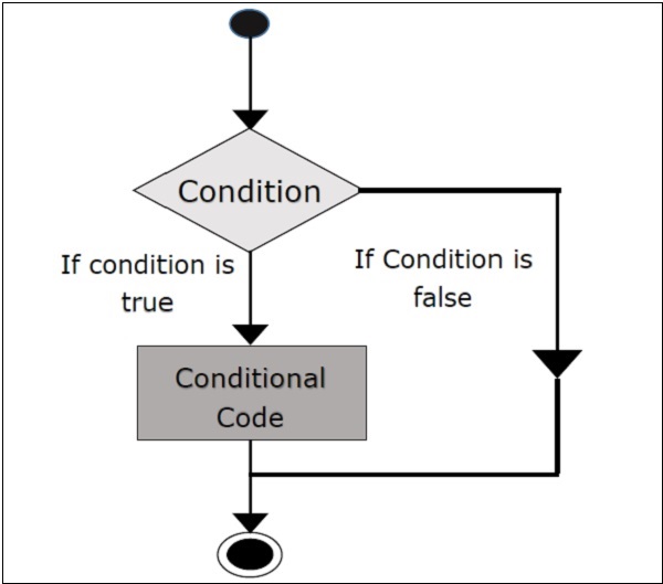 working of conditional statements