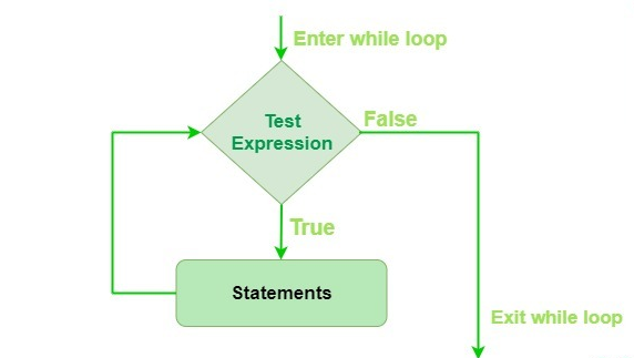 While Loops in Python